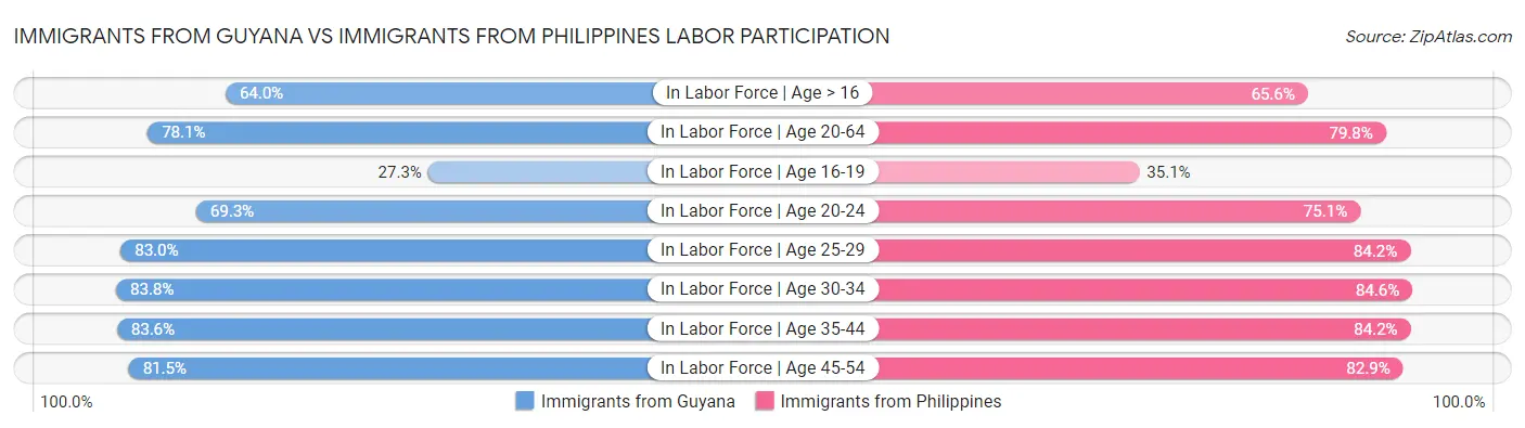 Immigrants from Guyana vs Immigrants from Philippines Labor Participation