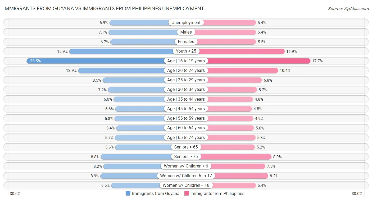 Immigrants from Guyana vs Immigrants from Philippines Unemployment
