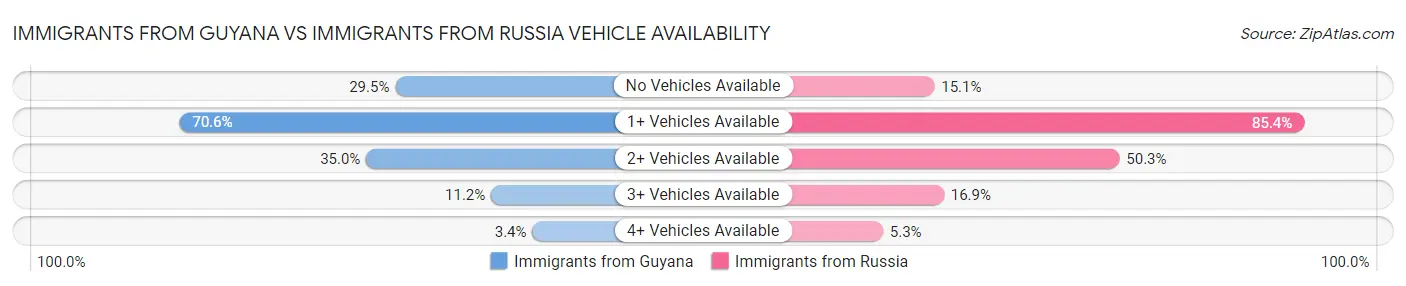 Immigrants from Guyana vs Immigrants from Russia Vehicle Availability