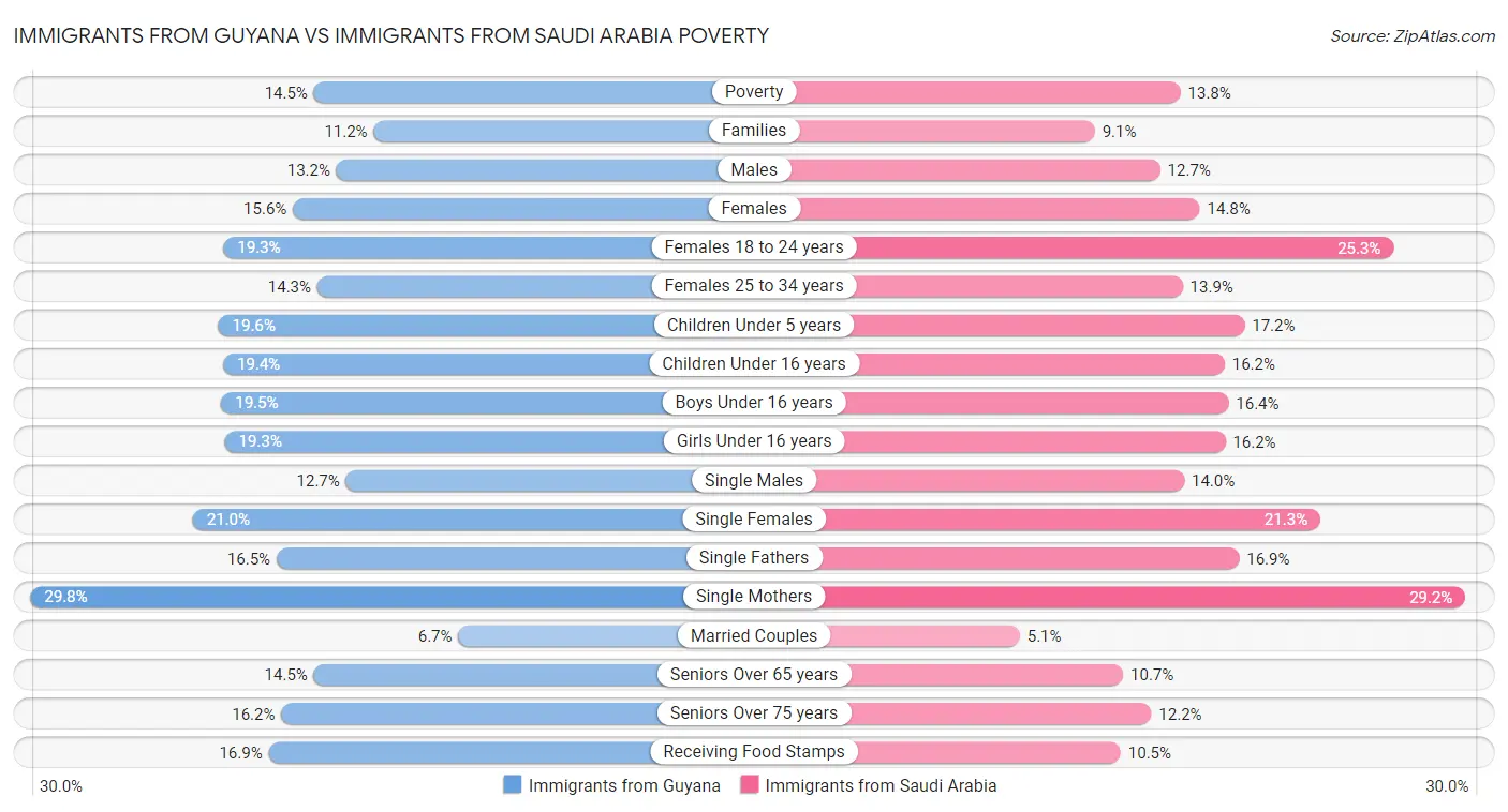 Immigrants from Guyana vs Immigrants from Saudi Arabia Poverty