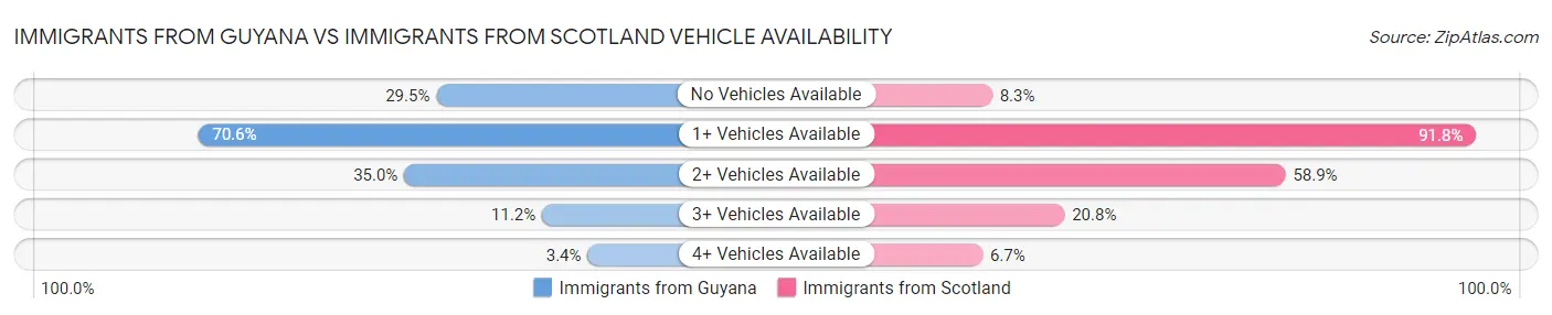 Immigrants from Guyana vs Immigrants from Scotland Vehicle Availability