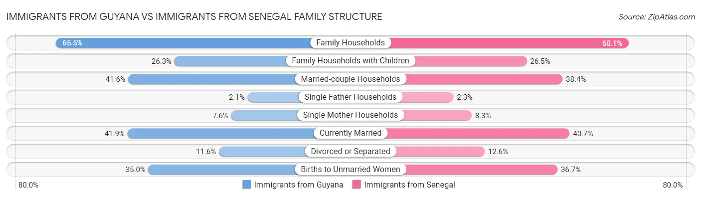 Immigrants from Guyana vs Immigrants from Senegal Family Structure