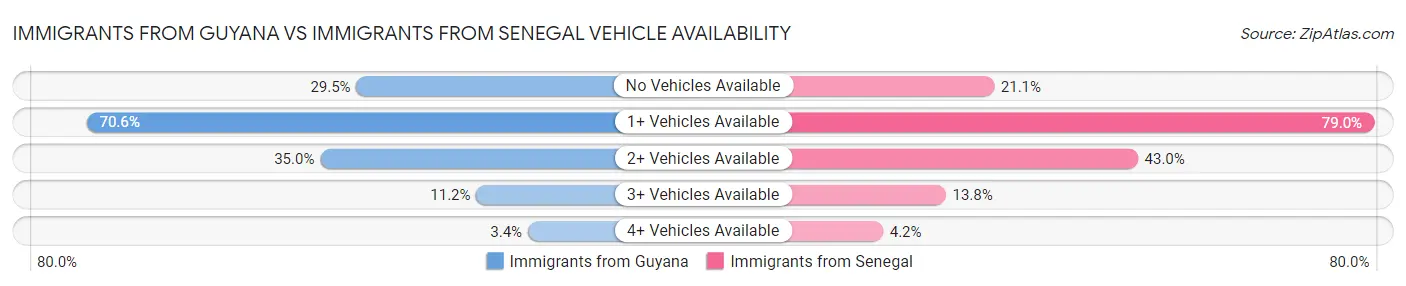 Immigrants from Guyana vs Immigrants from Senegal Vehicle Availability