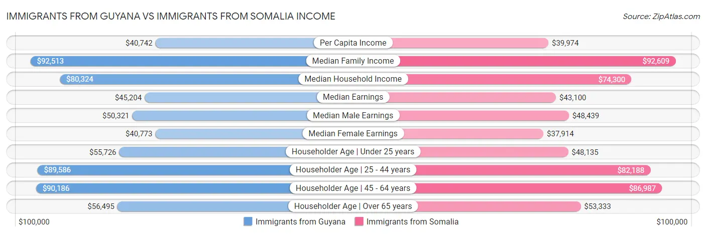 Immigrants from Guyana vs Immigrants from Somalia Income