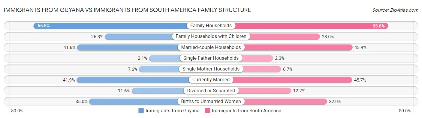Immigrants from Guyana vs Immigrants from South America Family Structure