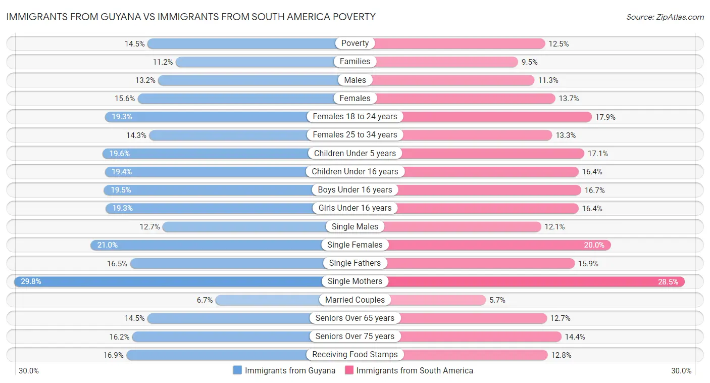 Immigrants from Guyana vs Immigrants from South America Poverty