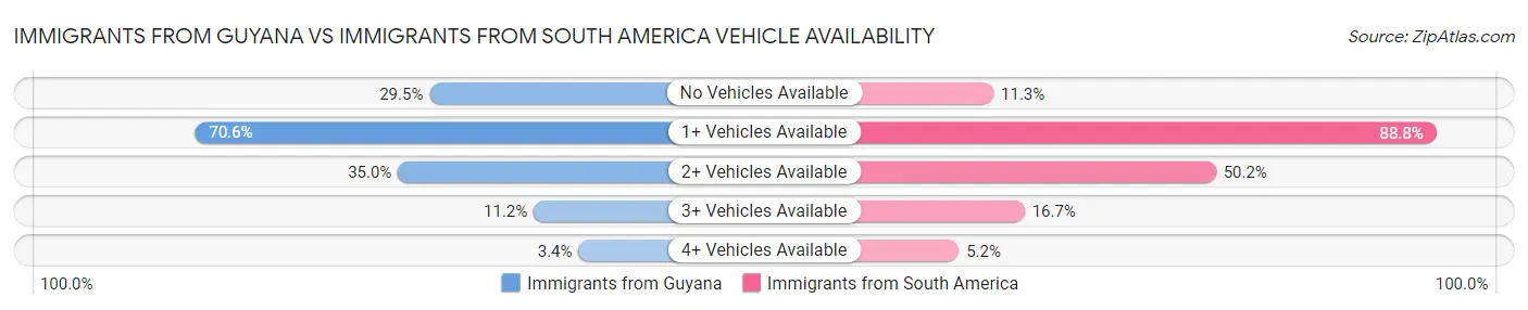 Immigrants from Guyana vs Immigrants from South America Vehicle Availability