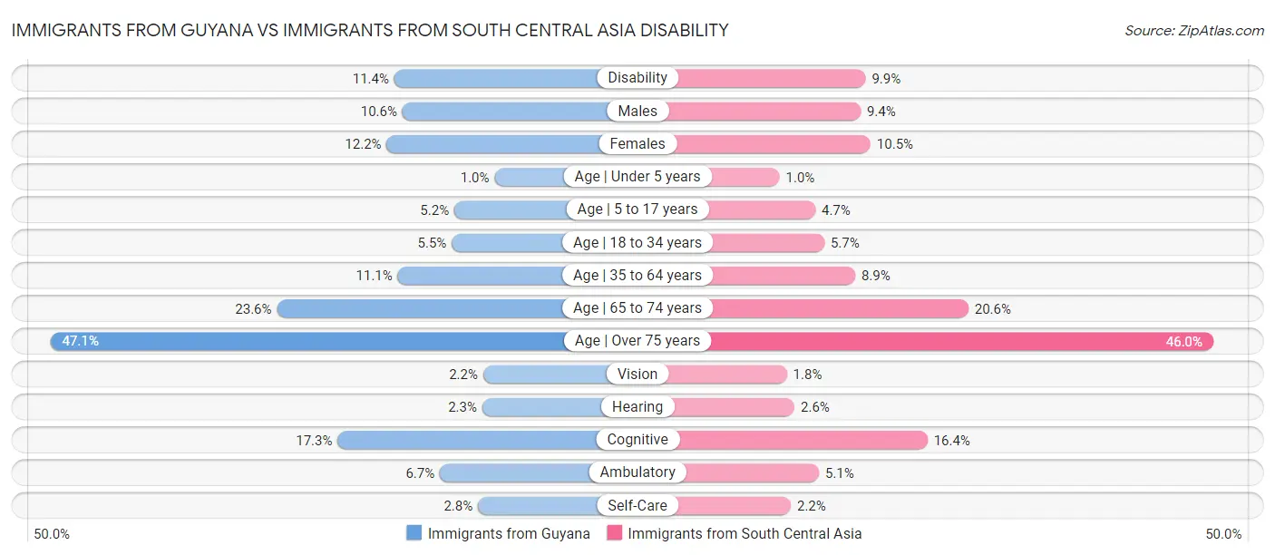 Immigrants from Guyana vs Immigrants from South Central Asia Disability