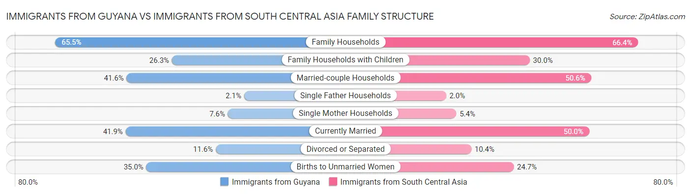 Immigrants from Guyana vs Immigrants from South Central Asia Family Structure