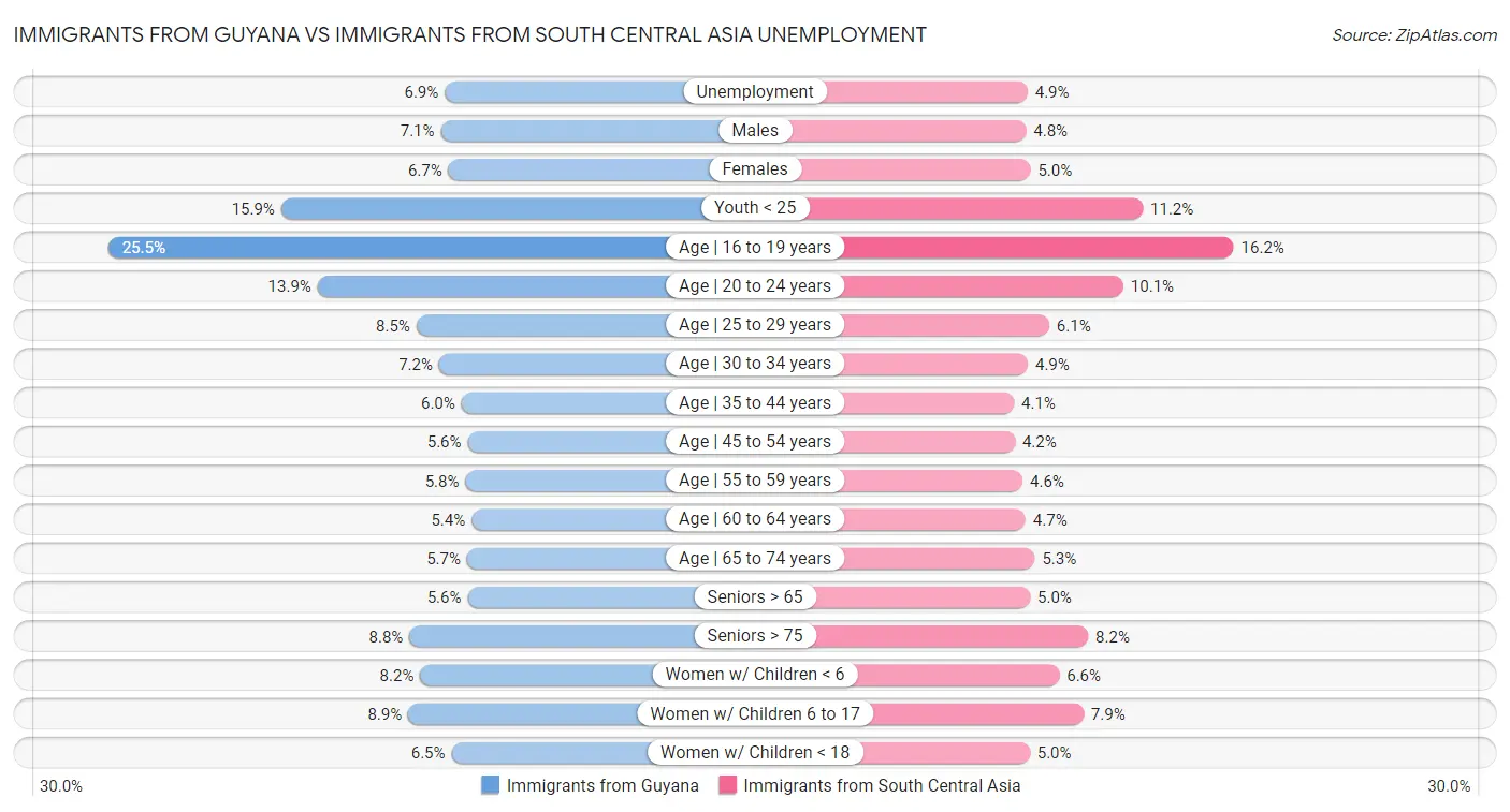Immigrants from Guyana vs Immigrants from South Central Asia Unemployment