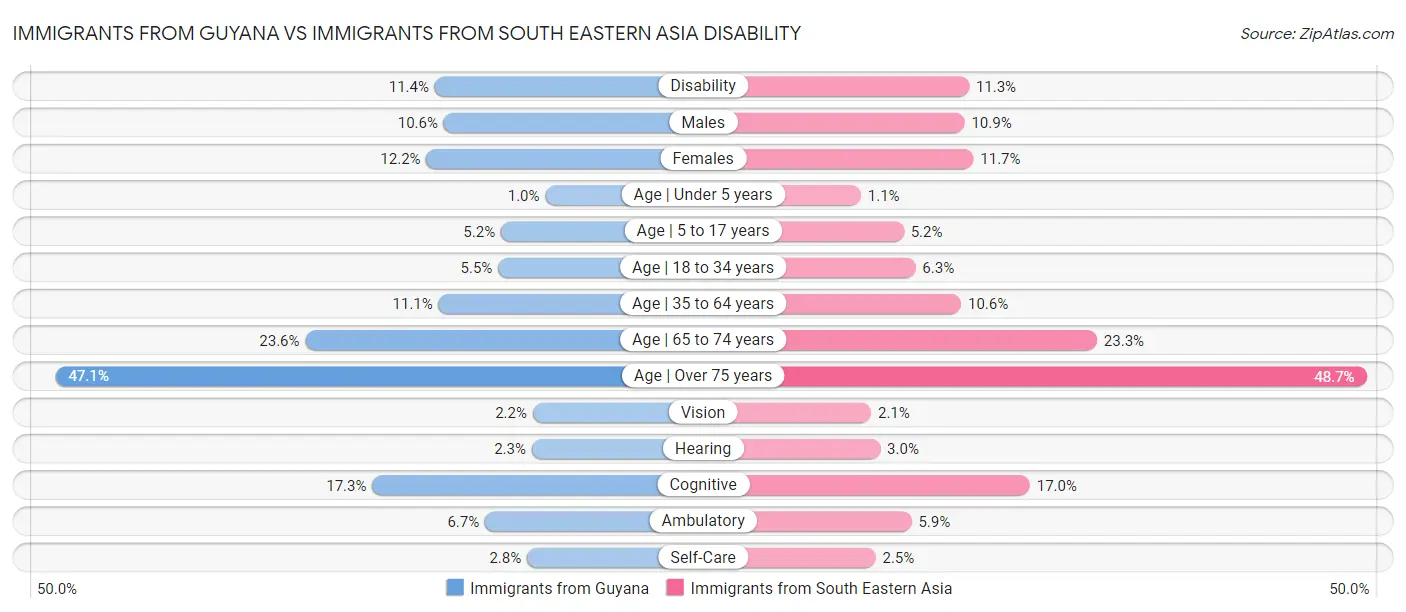 Immigrants from Guyana vs Immigrants from South Eastern Asia Disability