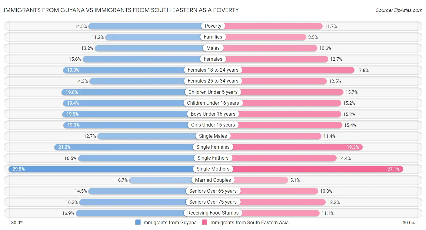 Immigrants from Guyana vs Immigrants from South Eastern Asia Poverty
