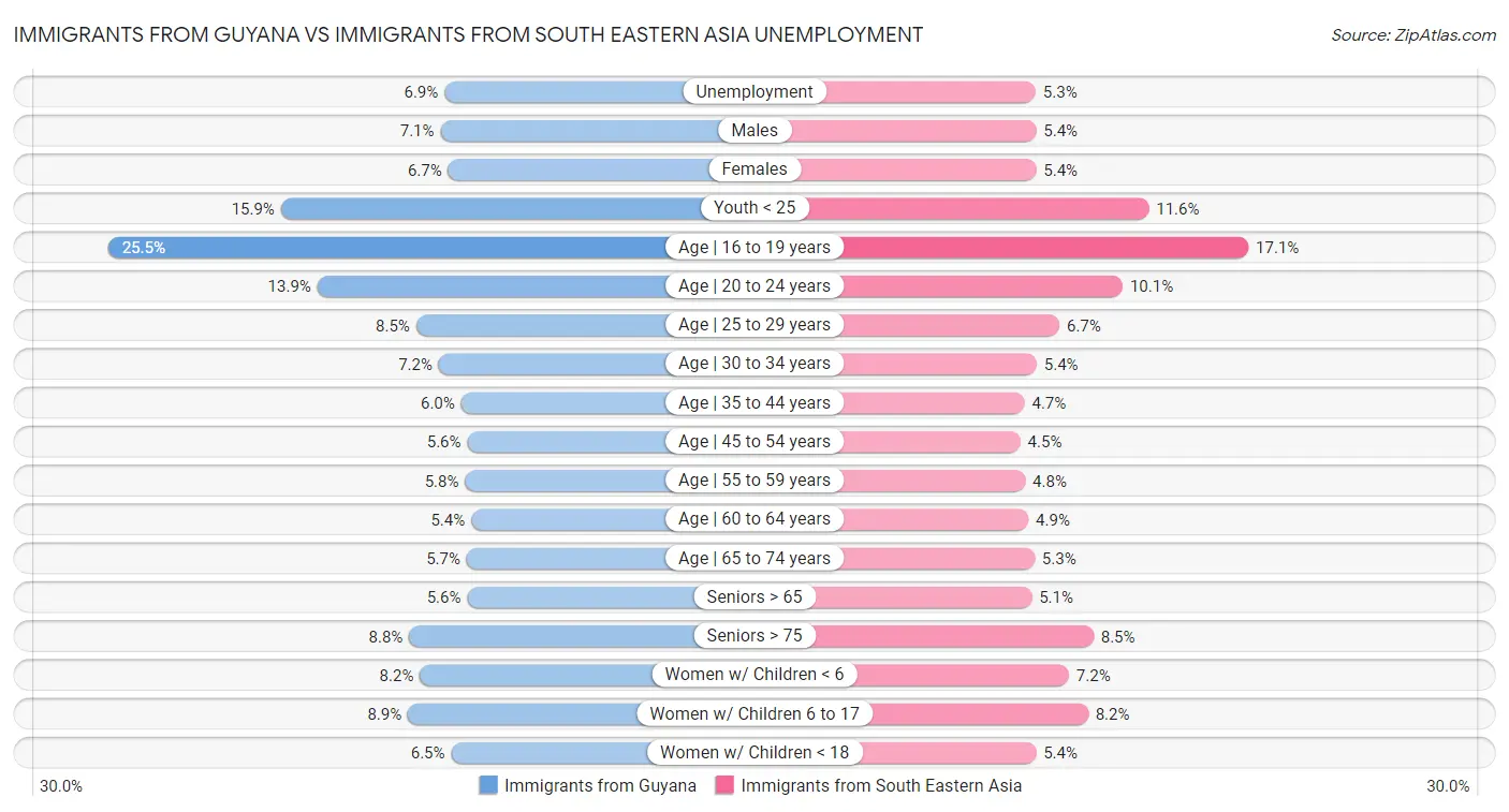 Immigrants from Guyana vs Immigrants from South Eastern Asia Unemployment
