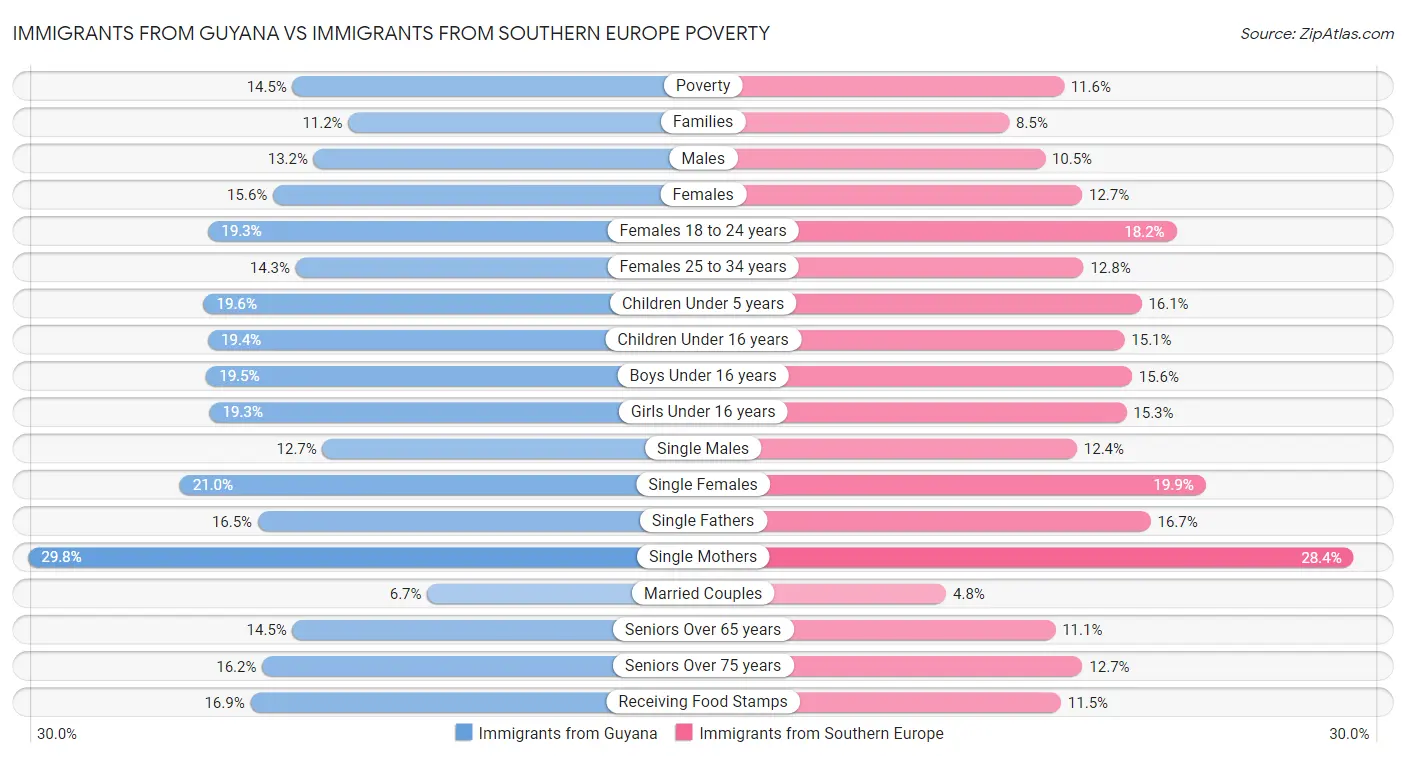 Immigrants from Guyana vs Immigrants from Southern Europe Poverty