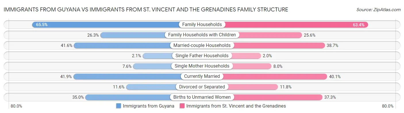 Immigrants from Guyana vs Immigrants from St. Vincent and the Grenadines Family Structure