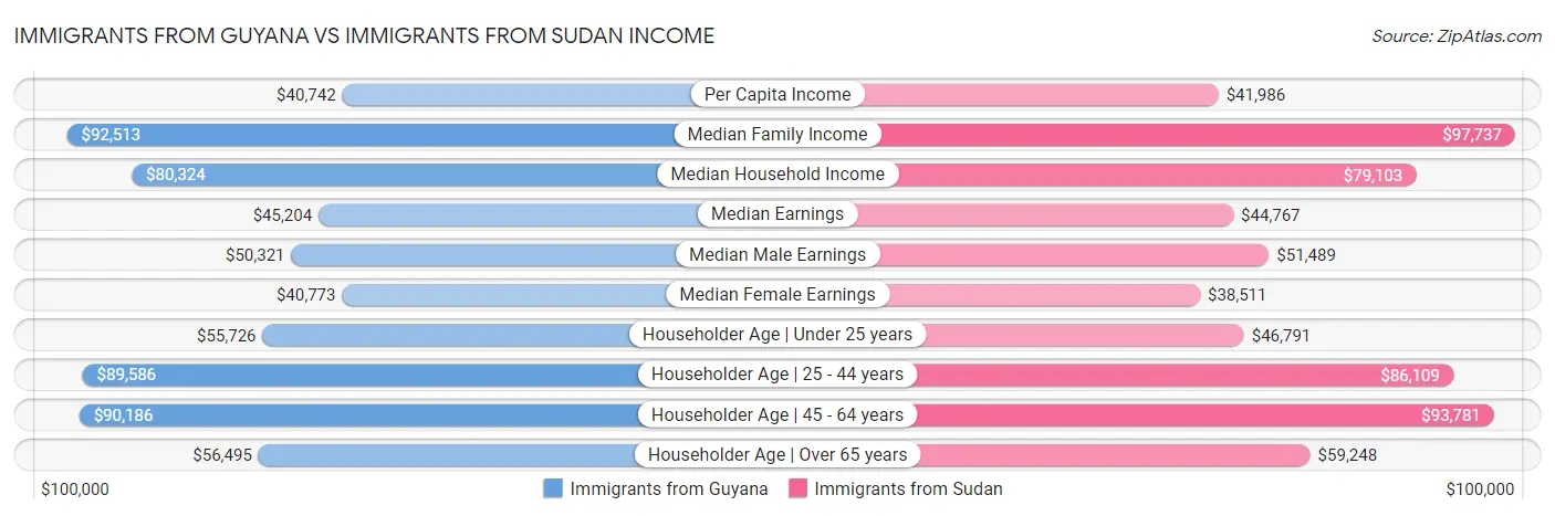 Immigrants from Guyana vs Immigrants from Sudan Income