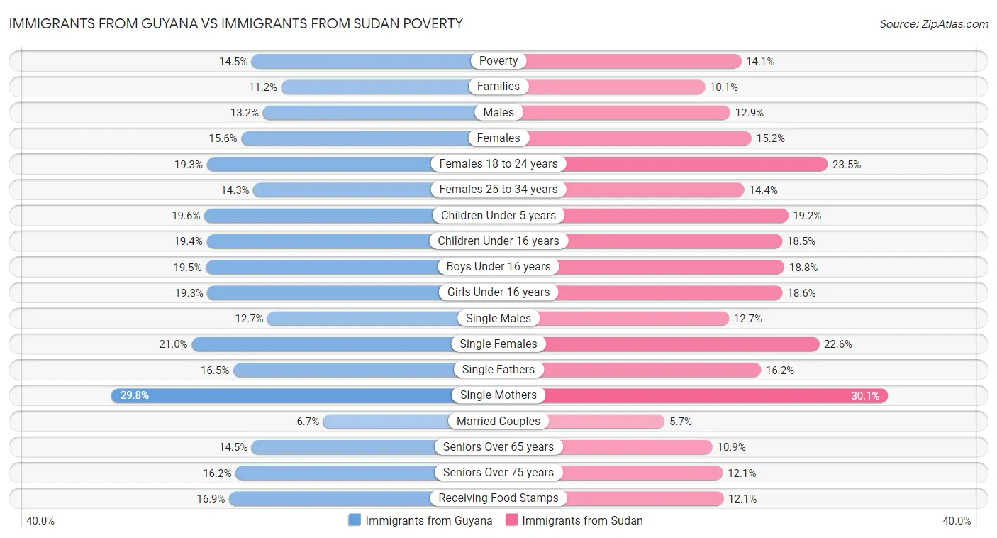 Immigrants from Guyana vs Immigrants from Sudan Poverty