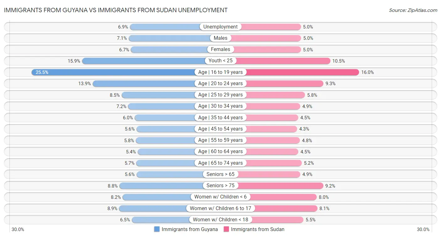Immigrants from Guyana vs Immigrants from Sudan Unemployment