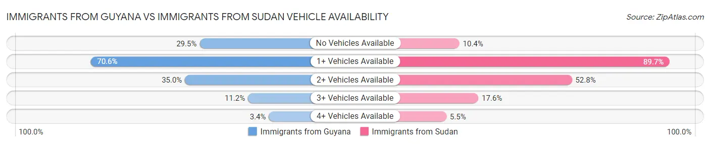 Immigrants from Guyana vs Immigrants from Sudan Vehicle Availability