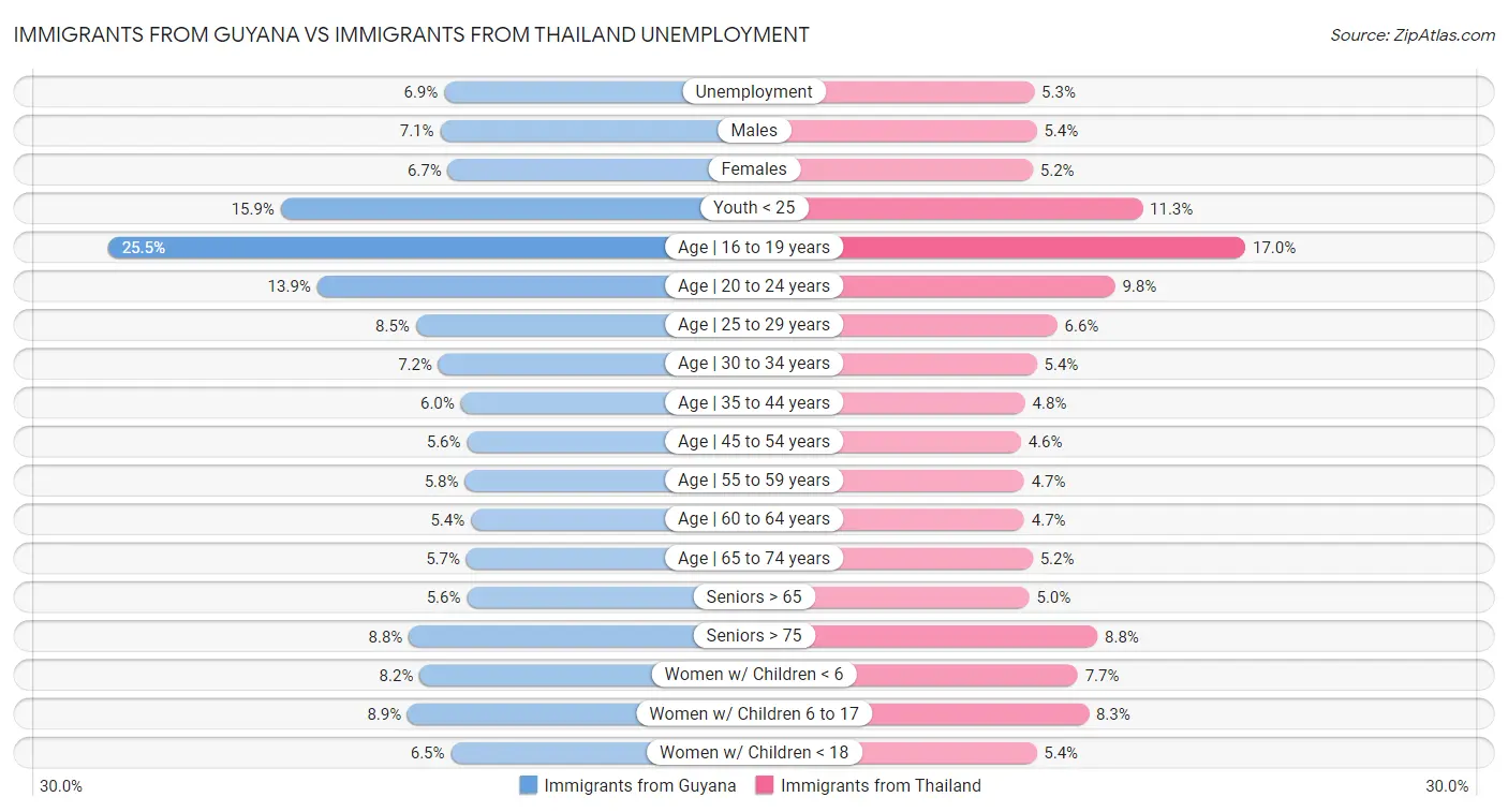 Immigrants from Guyana vs Immigrants from Thailand Unemployment