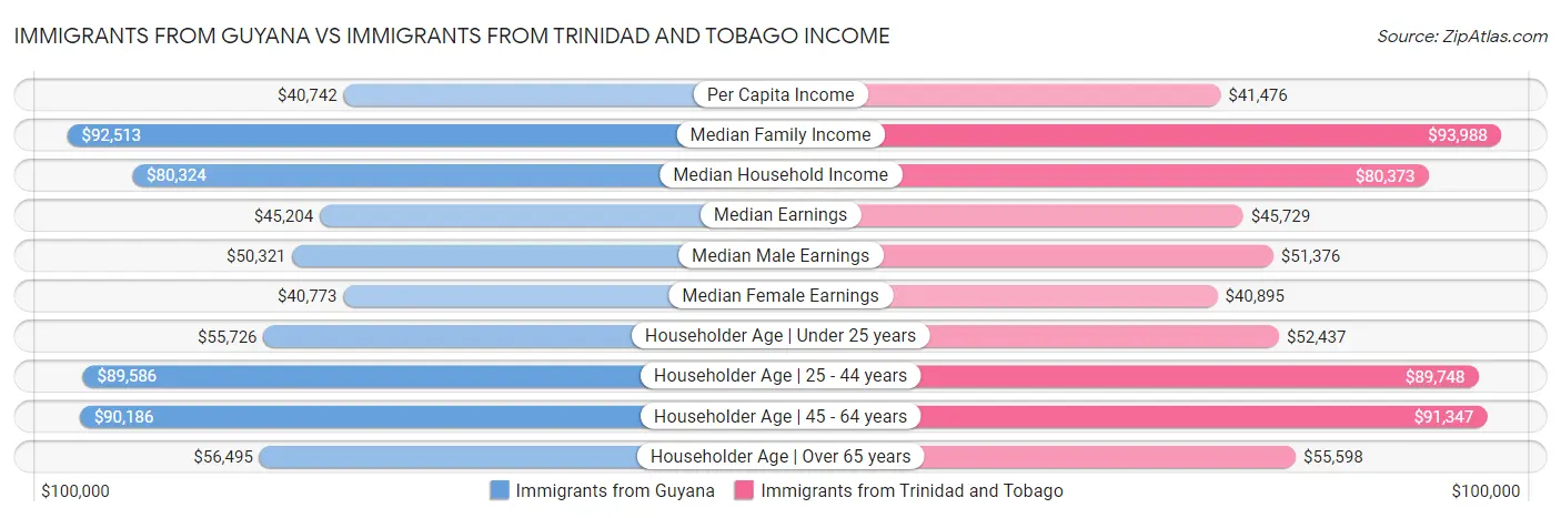 Immigrants from Guyana vs Immigrants from Trinidad and Tobago Income