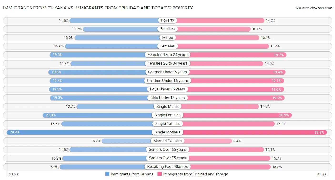 Immigrants from Guyana vs Immigrants from Trinidad and Tobago Poverty