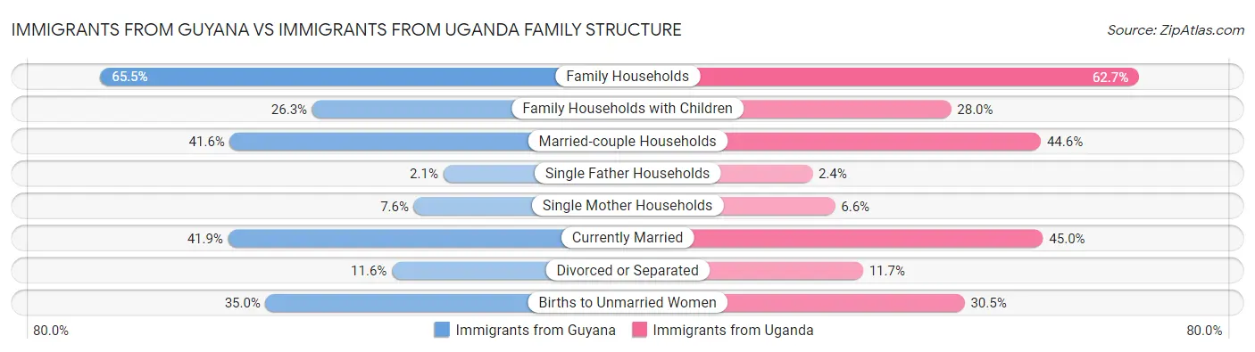 Immigrants from Guyana vs Immigrants from Uganda Family Structure