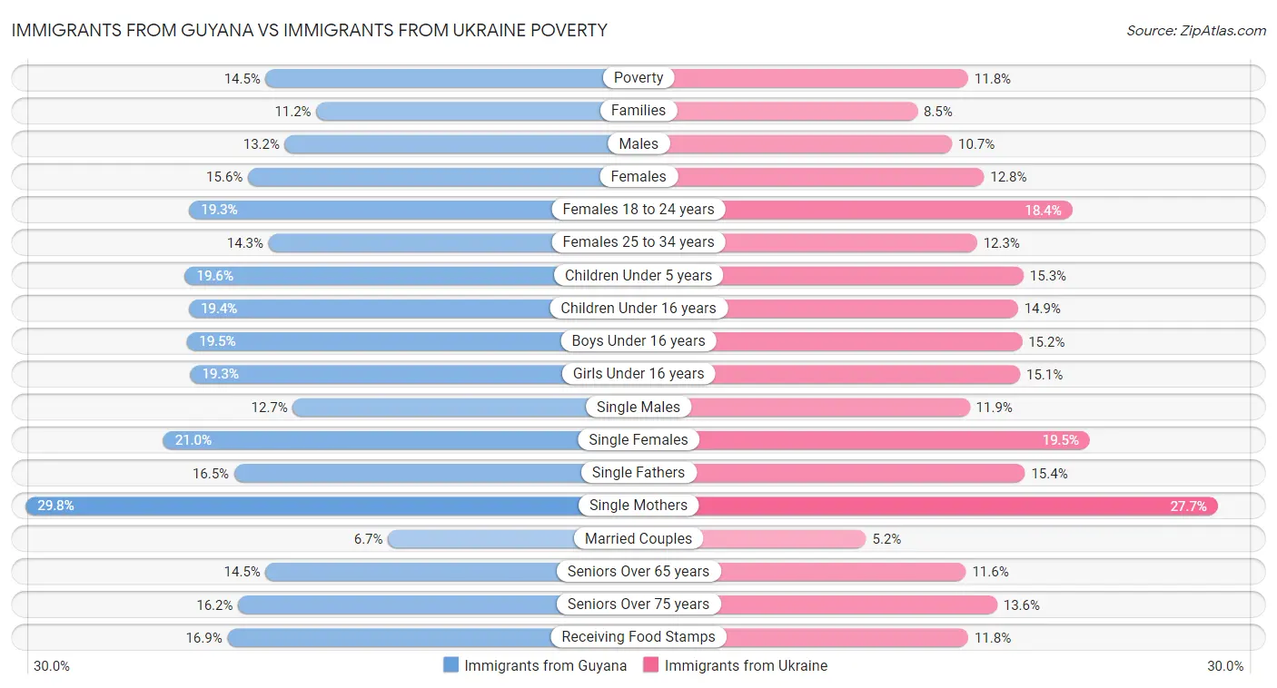 Immigrants from Guyana vs Immigrants from Ukraine Poverty
