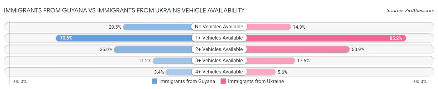 Immigrants from Guyana vs Immigrants from Ukraine Vehicle Availability