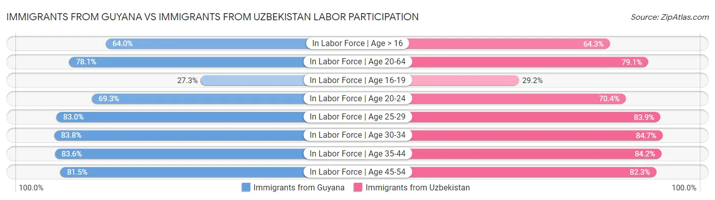 Immigrants from Guyana vs Immigrants from Uzbekistan Labor Participation