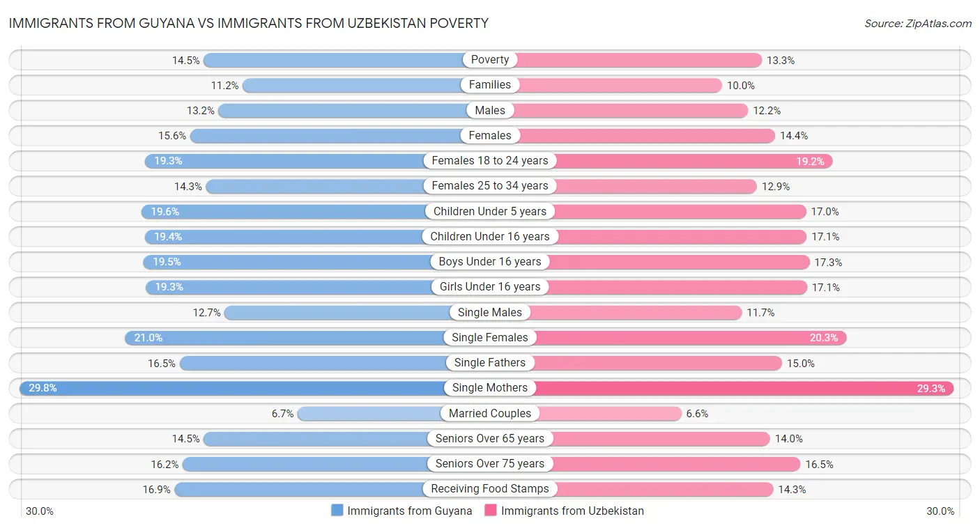 Immigrants from Guyana vs Immigrants from Uzbekistan Poverty