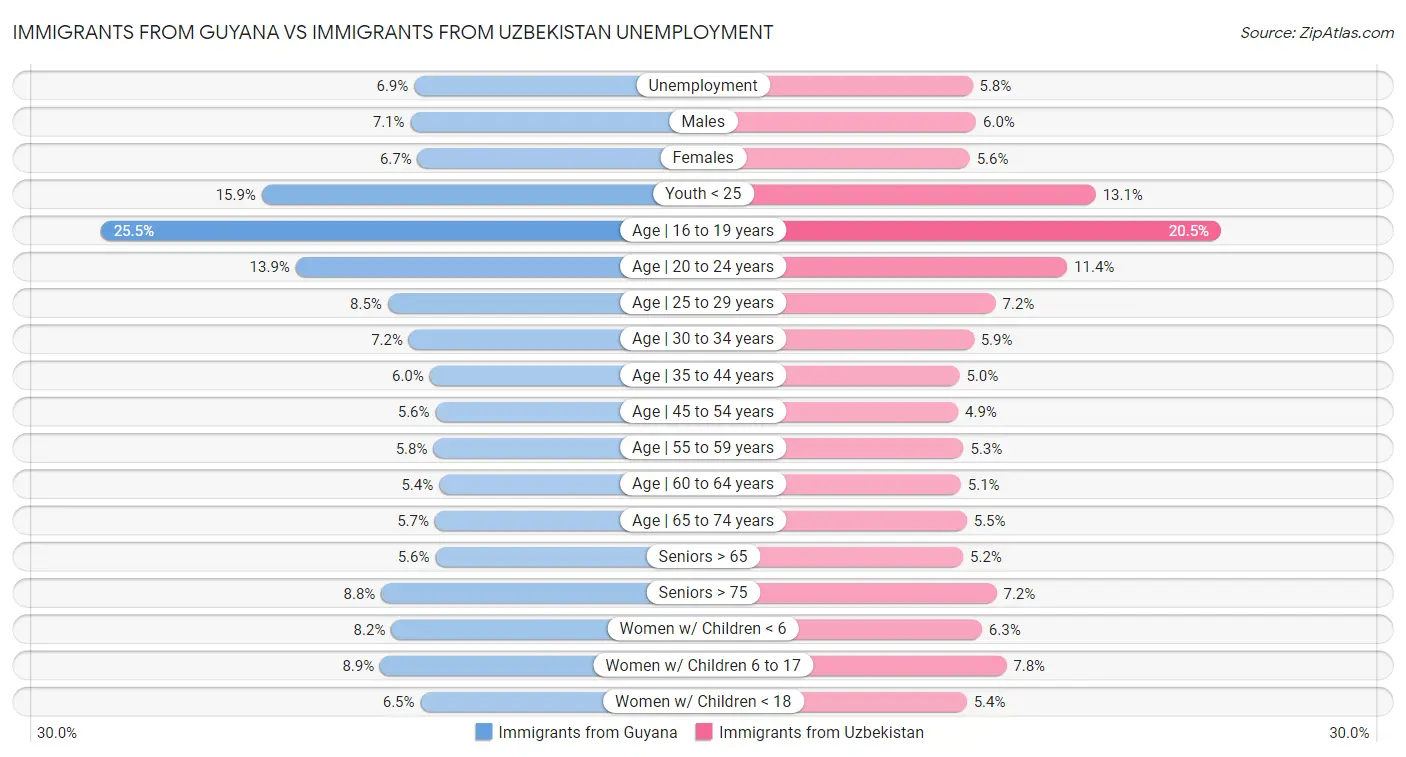Immigrants from Guyana vs Immigrants from Uzbekistan Unemployment