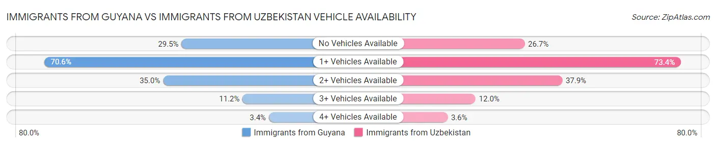 Immigrants from Guyana vs Immigrants from Uzbekistan Vehicle Availability