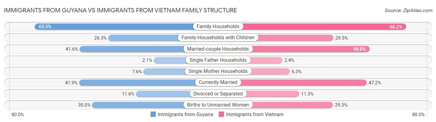 Immigrants from Guyana vs Immigrants from Vietnam Family Structure