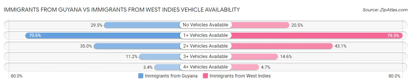 Immigrants from Guyana vs Immigrants from West Indies Vehicle Availability