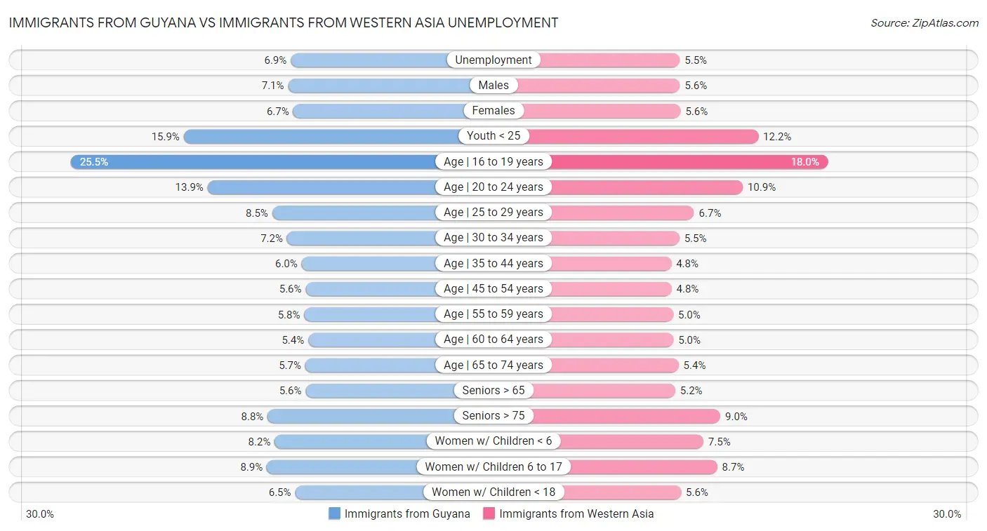 Immigrants from Guyana vs Immigrants from Western Asia Unemployment