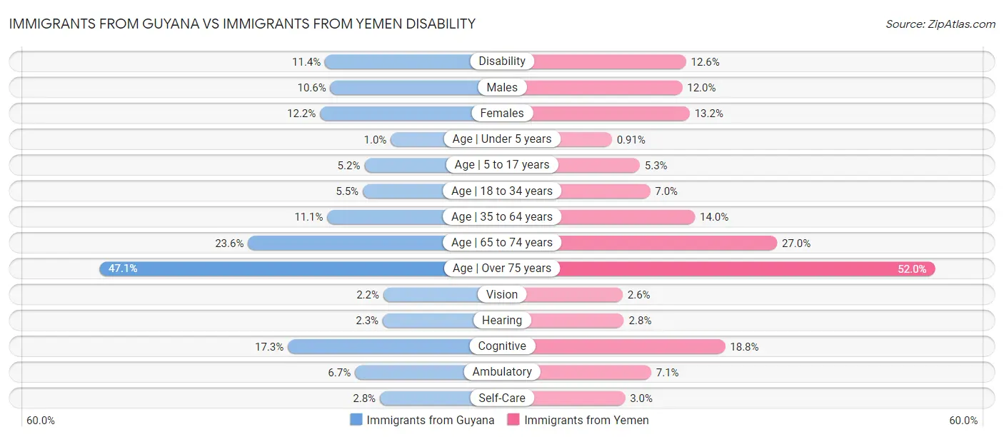 Immigrants from Guyana vs Immigrants from Yemen Disability