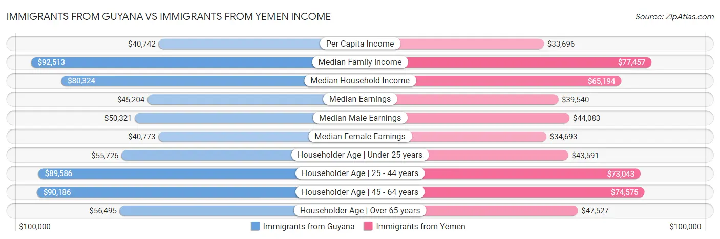 Immigrants from Guyana vs Immigrants from Yemen Income