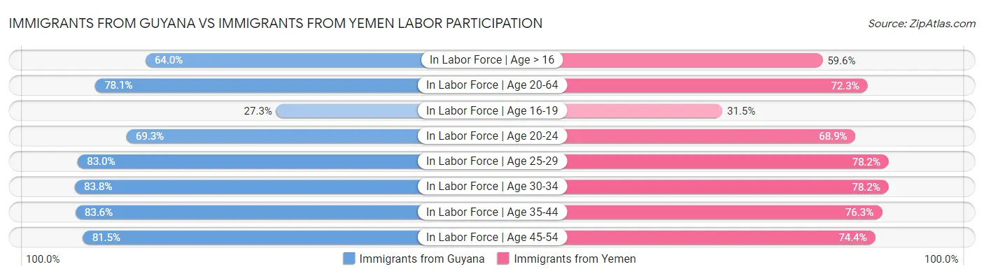 Immigrants from Guyana vs Immigrants from Yemen Labor Participation