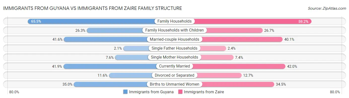 Immigrants from Guyana vs Immigrants from Zaire Family Structure