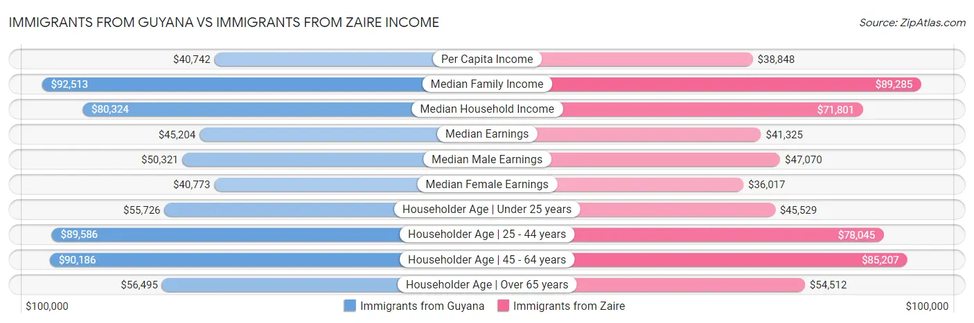 Immigrants from Guyana vs Immigrants from Zaire Income