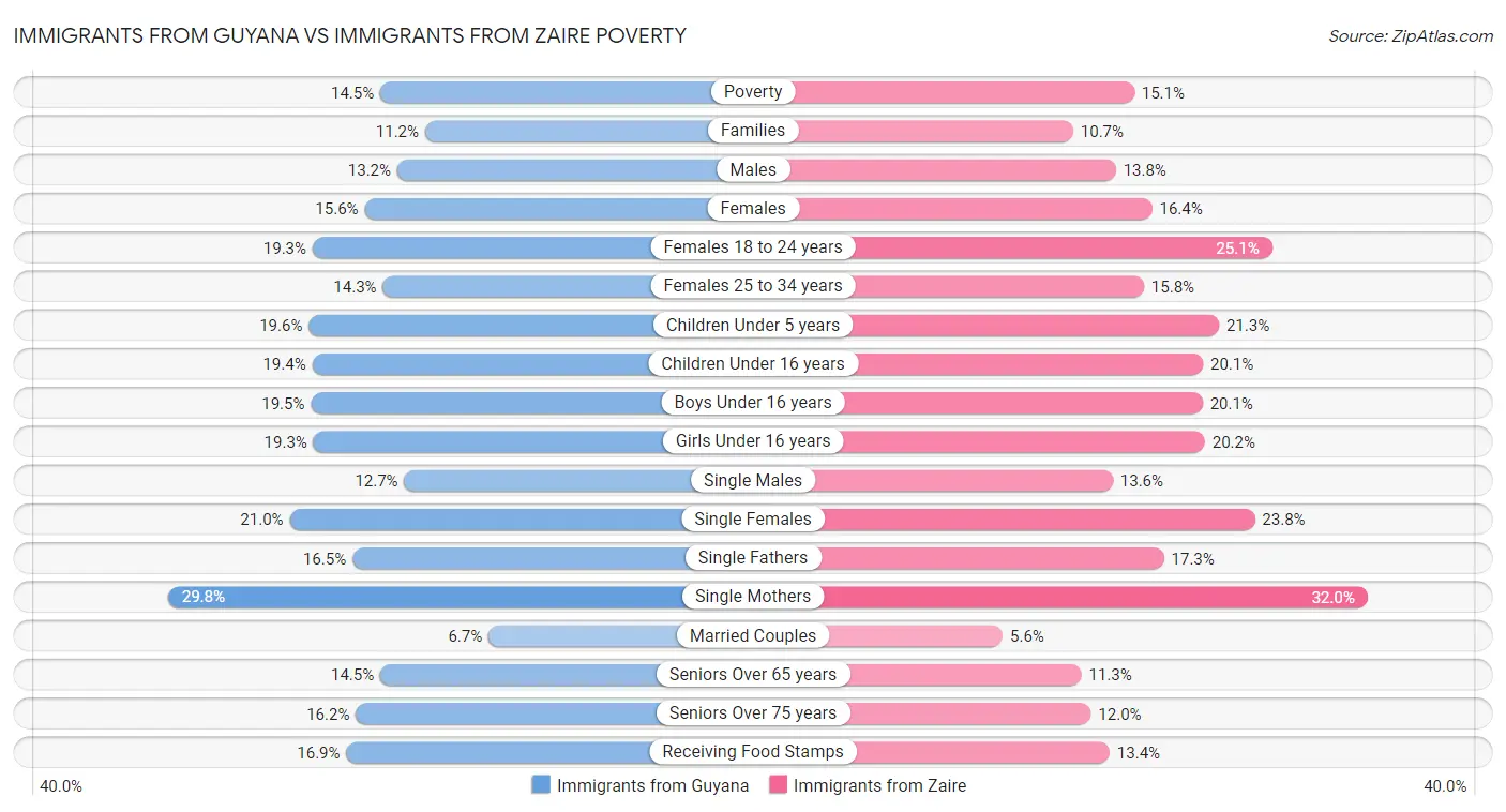 Immigrants from Guyana vs Immigrants from Zaire Poverty