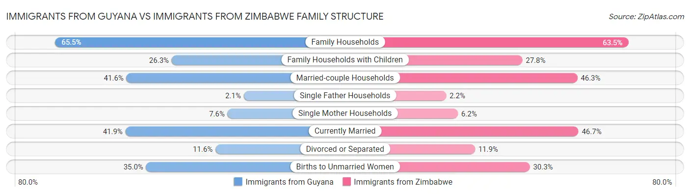 Immigrants from Guyana vs Immigrants from Zimbabwe Family Structure