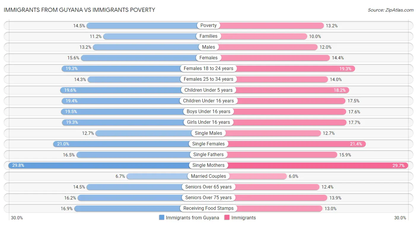 Immigrants from Guyana vs Immigrants Poverty