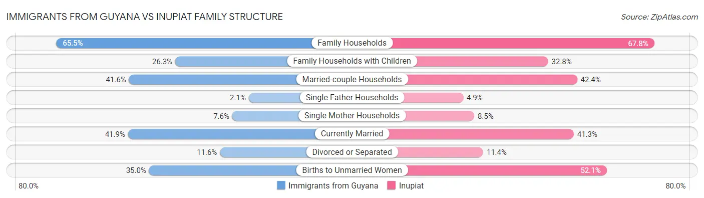 Immigrants from Guyana vs Inupiat Family Structure