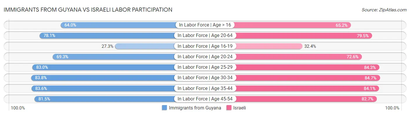 Immigrants from Guyana vs Israeli Labor Participation