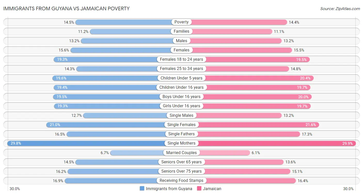 Immigrants from Guyana vs Jamaican Poverty