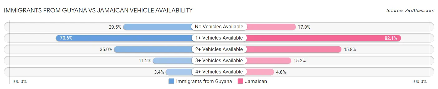 Immigrants from Guyana vs Jamaican Vehicle Availability