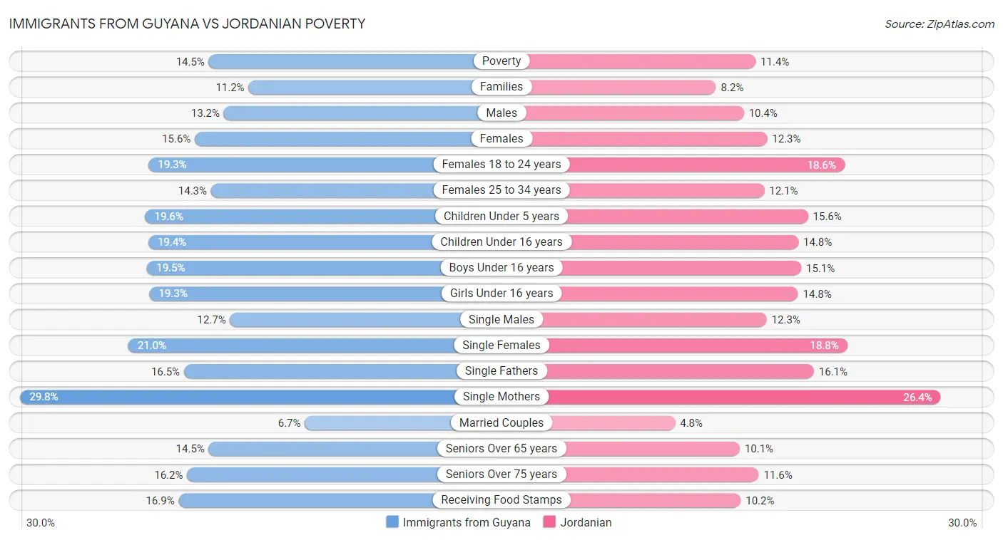 Immigrants from Guyana vs Jordanian Poverty