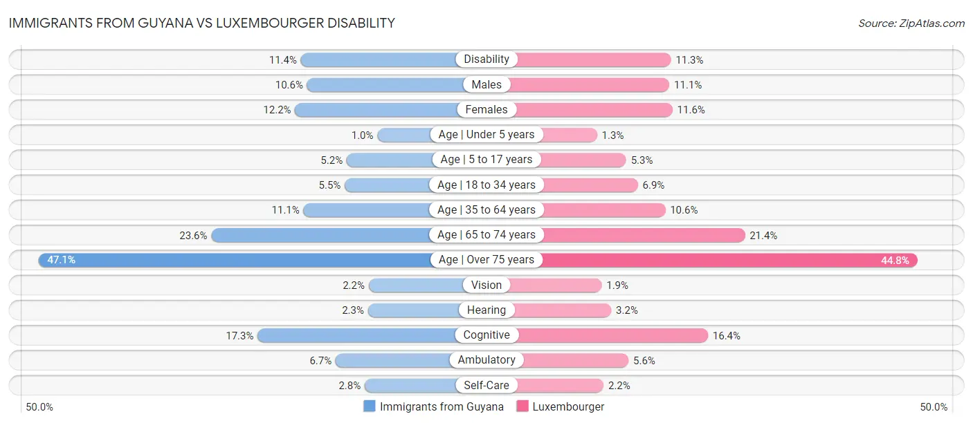 Immigrants from Guyana vs Luxembourger Disability